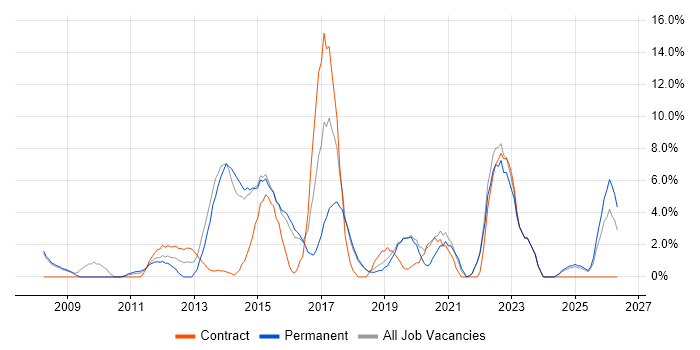 Stakeholder Management job vacancy trend in Huntingdon