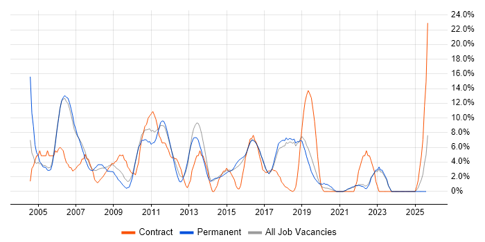 Job vacancy trend for Support Analyst in Huntingdon Job vacancy trend for Support Analyst in Huntingdon