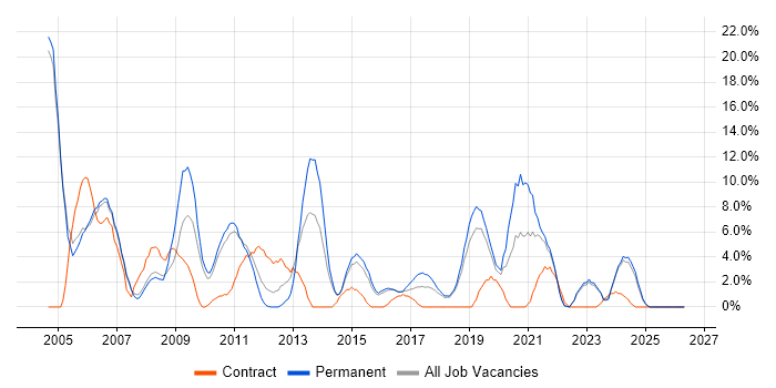 TCP/IP job vacancy trend in Huntingdon