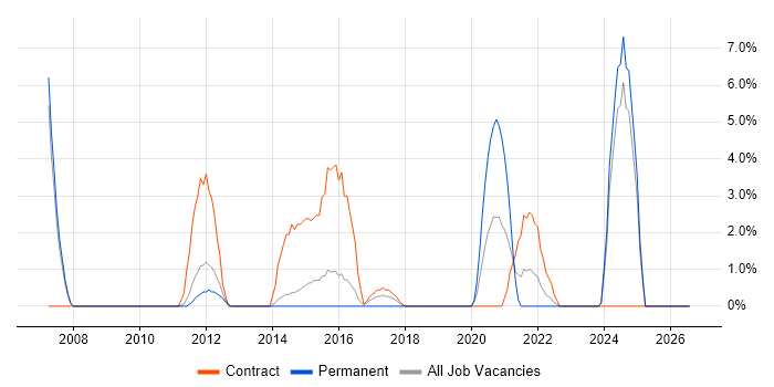 Technical Architect job vacancy trend in Huntingdon