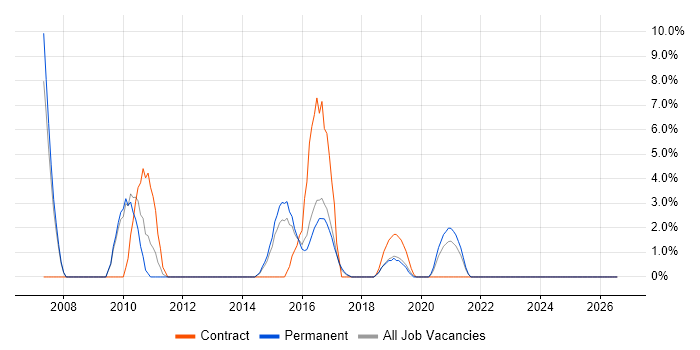 Technical Leadership job vacancy trend in Huntingdon
