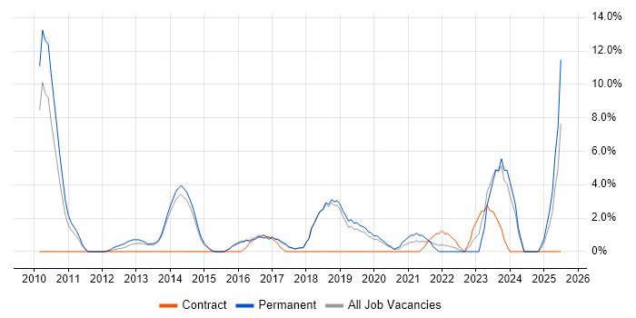 Job vacancy trend for Technical Manager in Huntingdon Job vacancy trend for Technical Manager in Huntingdon