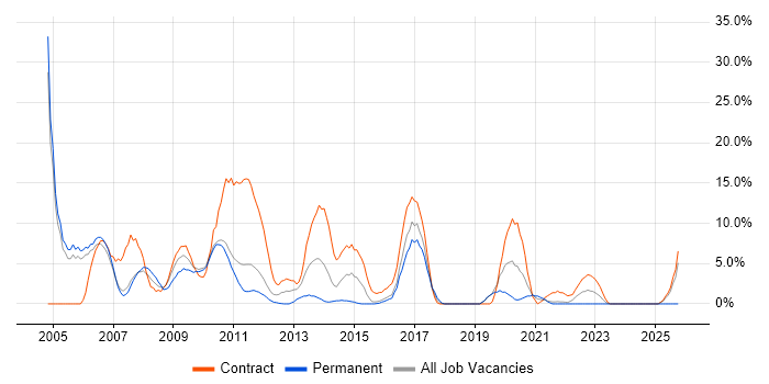 Telecoms job vacancy trend in Huntingdon