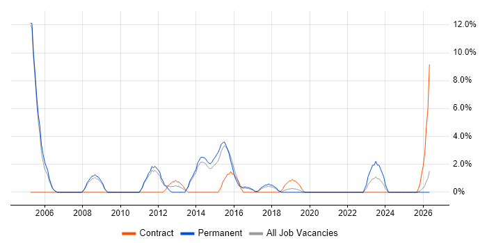 Test Strategy job vacancy trend in Huntingdon
