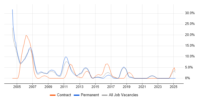 Job vacancy trend for Unix in Huntingdon