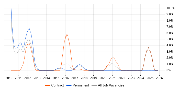 Use Case job vacancy trend in Huntingdon