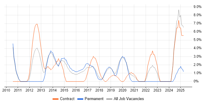Job vacancy trend for User Experience in Huntingdon