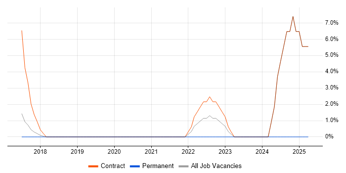 Job vacancy trend for User Research in Huntingdon