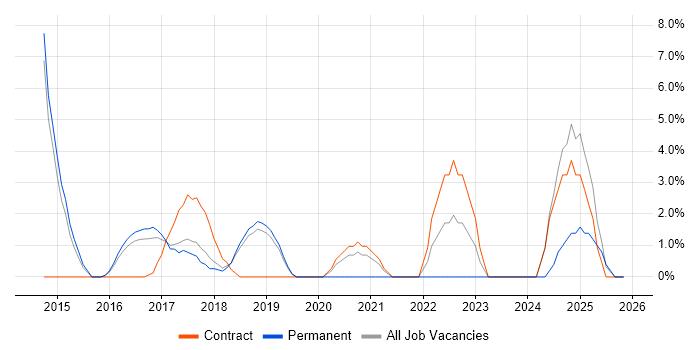 UX Design job vacancy trend in Huntingdon