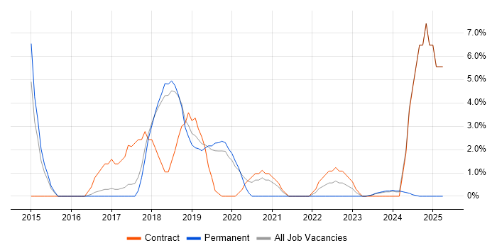Job vacancy trend for Visualisation in Huntingdon