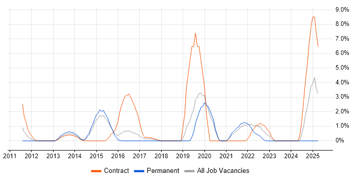 Job vacancy trend for VMware Engineer in Huntingdon