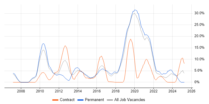 Job vacancy trend for VMware Infrastructure in Huntingdon