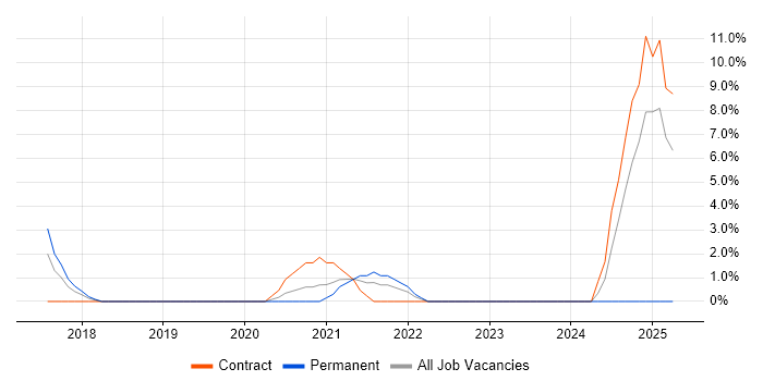 Job vacancy trend for VMware NSX in Huntingdon Job vacancy trend for VMware NSX in Huntingdon
