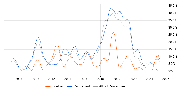 Job vacancy trend for VMware in Huntingdon Job vacancy trend for VMware in Huntingdon