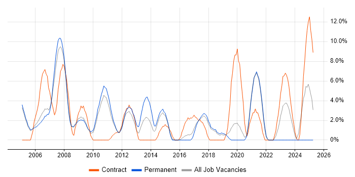 Job vacancy trend for VPN in Huntingdon
