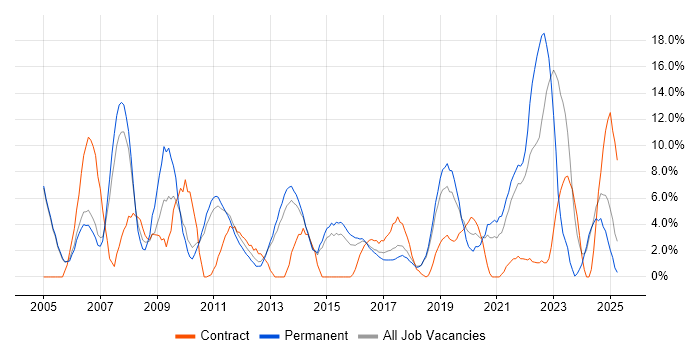 Job vacancy trend for WAN in Huntingdon