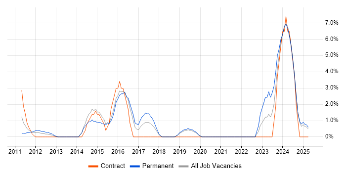 Job vacancy trend for Waterfall in Huntingdon Job vacancy trend for Waterfall in Huntingdon