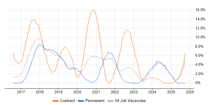 Windows 10 job vacancy trend in Huntingdon