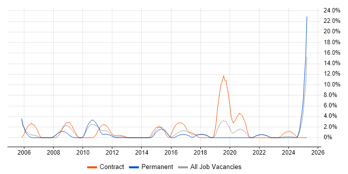 Job vacancy trend for Windows Engineer in Huntingdon Job vacancy trend for Windows Engineer in Huntingdon