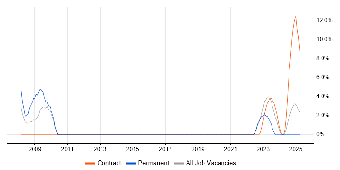 Job vacancy trend for WLAN in Huntingdon