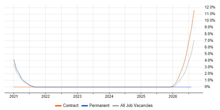 Workday job vacancy trend in Huntingdon