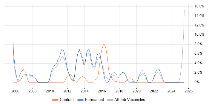 Job vacancy trend for Workflow in Huntingdon