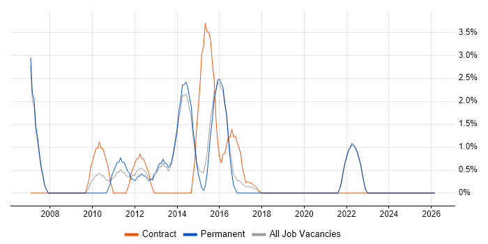Workshop Facilitation job vacancy trend in Huntingdon