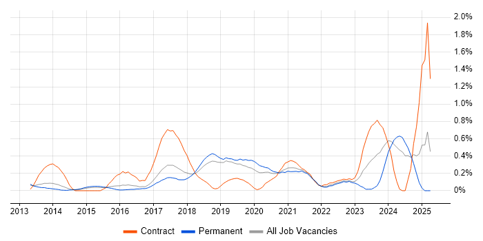 Job vacancy trend for Hybrid Cloud in Cambridgeshire Job vacancy trend for Hybrid Cloud in Cambridgeshire