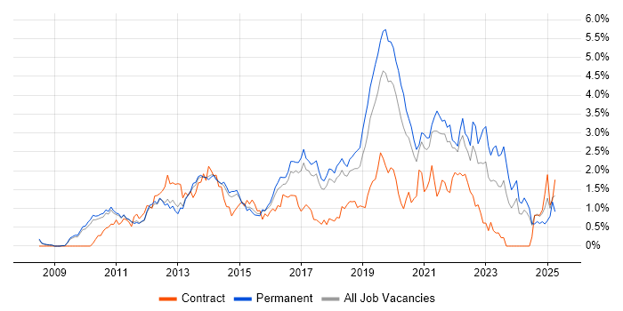 Job vacancy trend for Hyper-V in Cambridgeshire Job vacancy trend for Hyper-V in Cambridgeshire