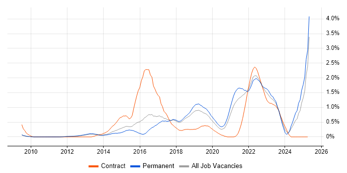 Job vacancy trend for IaaS in Cambridgeshire Job vacancy trend for IaaS in Cambridgeshire