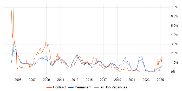 Job vacancy trend for IBM in Cambridgeshire