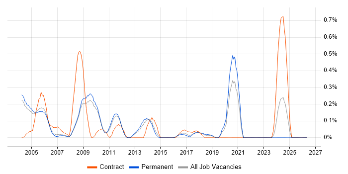 IC Design Engineer job vacancy trend in Cambridgeshire