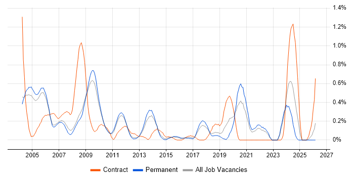 IC Design job vacancy trend in Cambridgeshire