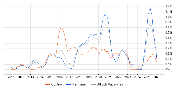 Identity Access Management job vacancy trend in Cambridgeshire