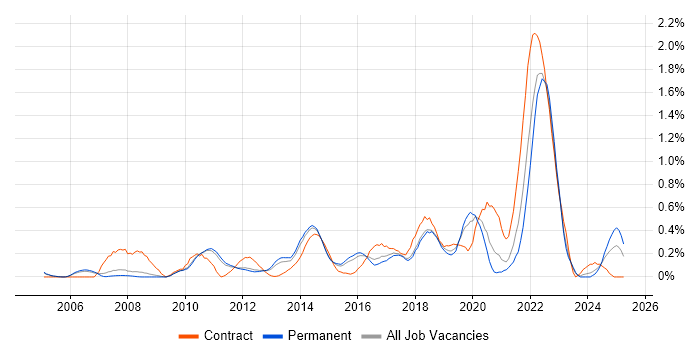 Job vacancy trend for Identity Management in Cambridgeshire Job vacancy trend for Identity Management in Cambridgeshire