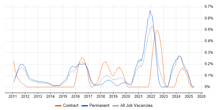 Job vacancy trend for IEC 62304 in Cambridgeshire Job vacancy trend for IEC 62304 in Cambridgeshire