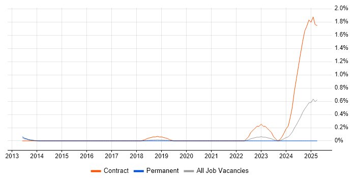 Job vacancy trend for IFS Consultant in Cambridgeshire Job vacancy trend for IFS Consultant in Cambridgeshire