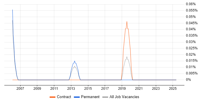 Job vacancy trend for IFS Developer in Cambridgeshire Job vacancy trend for IFS Developer in Cambridgeshire