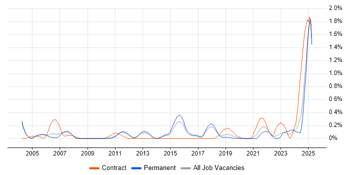 Job vacancy trend for IFS in Cambridgeshire Job vacancy trend for IFS in Cambridgeshire
