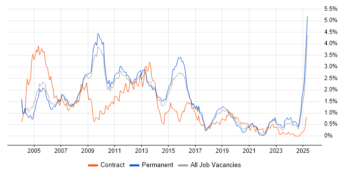 Job vacancy trend for IIS in Cambridgeshire Job vacancy trend for IIS in Cambridgeshire