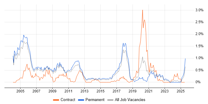 Job vacancy trend for Image Processing in Cambridgeshire Job vacancy trend for Image Processing in Cambridgeshire