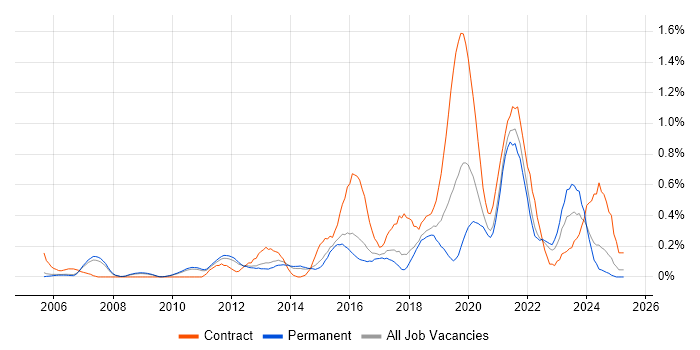 Job vacancy trend for Impact Assessments in Cambridgeshire Job vacancy trend for Impact Assessments in Cambridgeshire