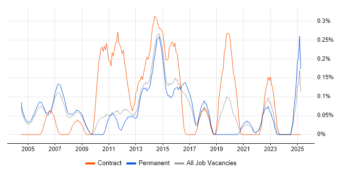 Job vacancy trend for Implementation Engineer in Cambridgeshire Job vacancy trend for Implementation Engineer in Cambridgeshire