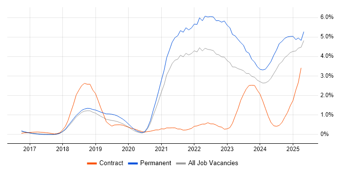 Job vacancy trend for Inclusion and Diversity in Cambridgeshire Job vacancy trend for Inclusion and Diversity in Cambridgeshire