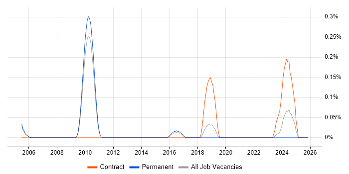 Inclusive Design job vacancy trend in Cambridgeshire