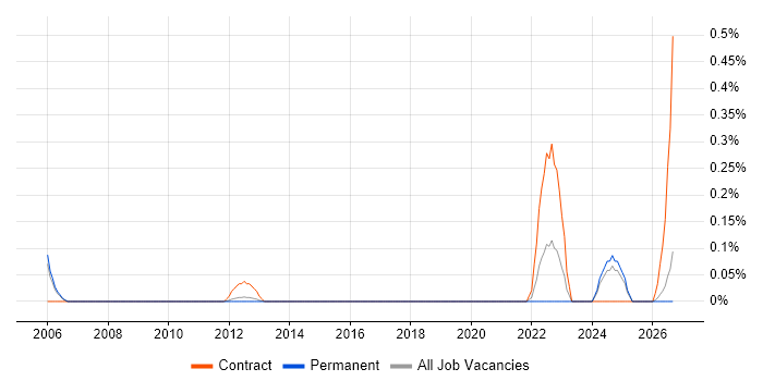 Indirect Procurement job vacancy trend in Cambridgeshire