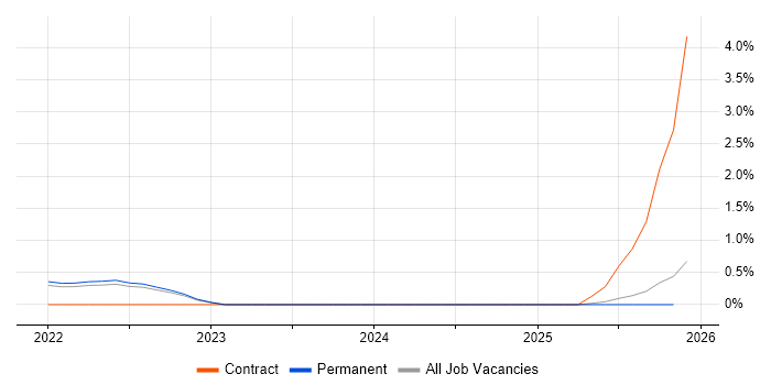 Industry 4.0 job vacancy trend in Cambridgeshire