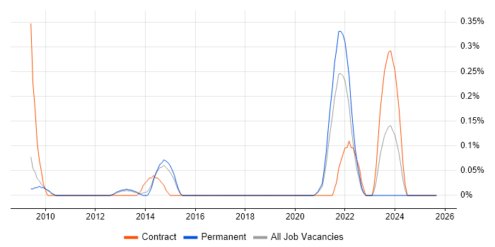 Job vacancy trend for InfiniBand in Cambridgeshire
