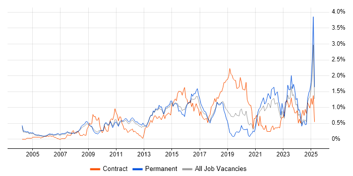 Job vacancy trend for Influencing Skills in Cambridgeshire