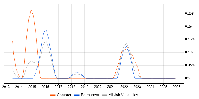 Infoblox job vacancy trend in Cambridgeshire